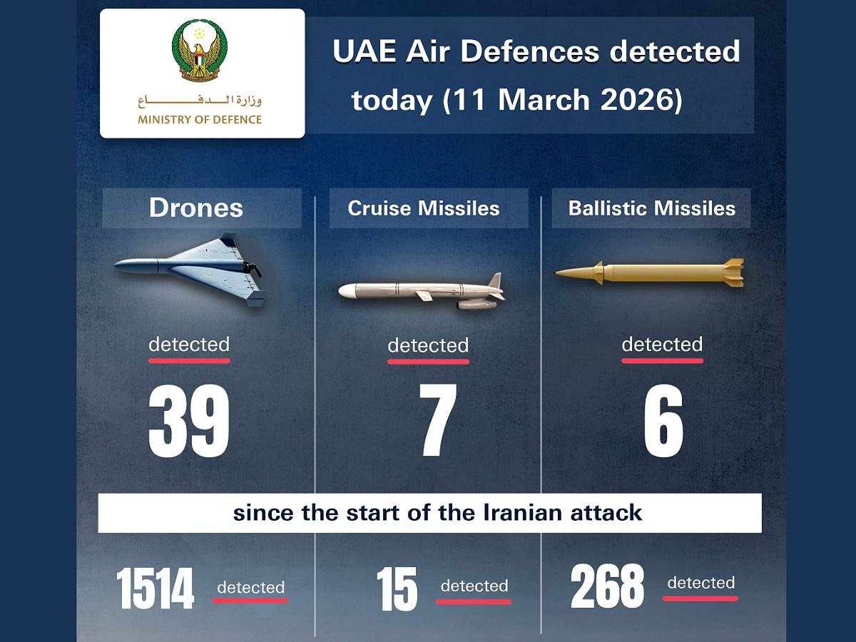 Uae Air Defences Intercept Six Ballistic Missiles Seven Cruise Missiles 39 Uavs